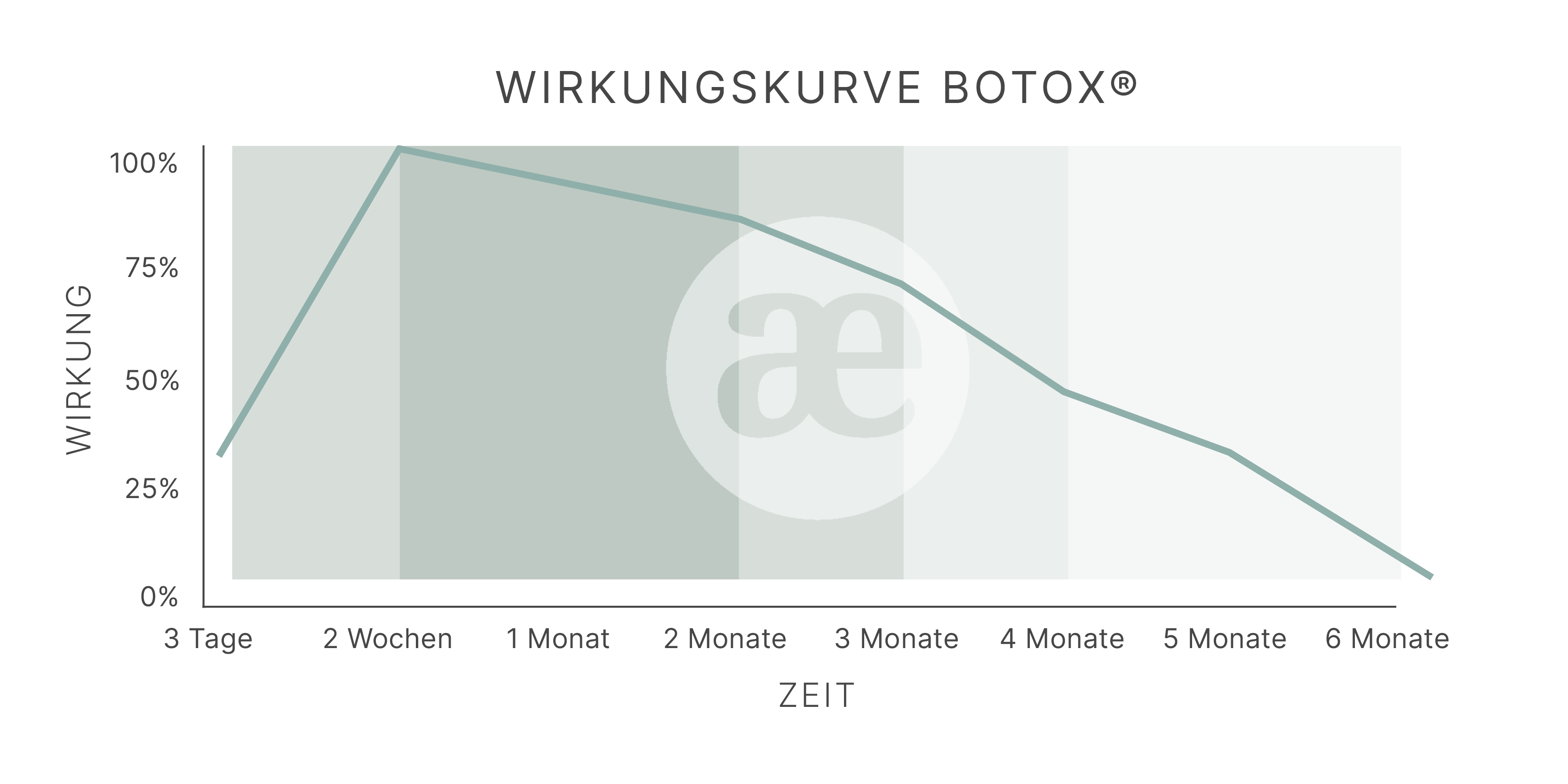 2309_TAE-Grafik-Botox-Wirkungskurve-V1